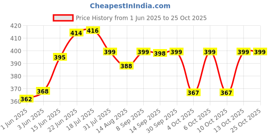 flipkart.com toyco Tesla Cyburtruck 1:36 Scale Alloy Metal Replica Toy Car (Open Door & Pull Back) toyco Price History Graph from 1 Jun 2025 to 25 Oct 2025