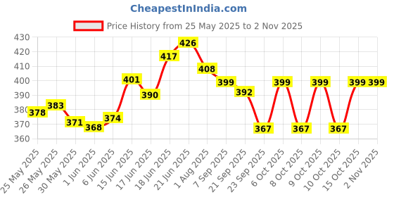 flipkart.com toyco Tesla Cyburtruck Diecast Alloy Metal Replica Toy Car (Open Door & Pull Back) toyco Price History Graph from 25 May 2025 to 1 Nov 2025