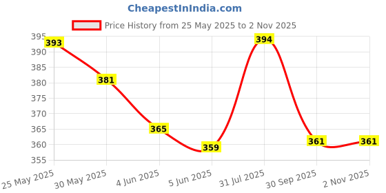 flipkart.com buku Tesla Cyburtruck Diecast Alloy Metal Replica Toy Car with light and sound buku Price History Graph from 25 May 2025 to 1 Nov 2025