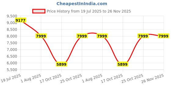 flipkart.com neudot Tesla Engineered Wood Close Book Shelf neudot Price History Graph from 19 Jul 2025 to 26 Nov 2025