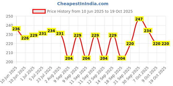 flipkart.com tesla exim Stainless Steel Cake Knife and Server Set with Acrylic Handle Slicer Cutter Pizza Shovel Knife Pie Server Hand Tool with Cutting Knife Decorating Tools Set Stainless Steel Cake Server tesla exim Price History Graph from 10 Jun 2025 to 17 Oct 2025