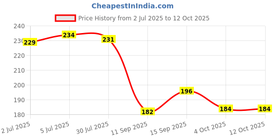 flipkart.com TESLA Micro USB, USB Type C OTG Adapter Price History Graph from 2 Jul 2025 to 11 Oct 2025