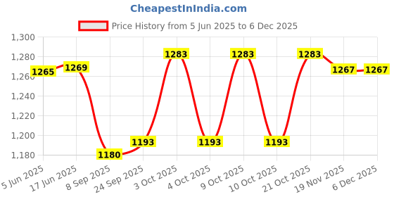 flipkart.com pezyox tesla X scale 1:32 Pull Back Vehicles Diecast Car Model Car Toys for kids pezyox Price History Graph from 5 Jun 2025 to 4 Dec 2025