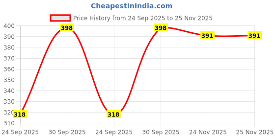flipkart.com tesmezy Women Shapewear tesmezy Price History Graph from 24 Sep 2025 to 24 Nov 2025
