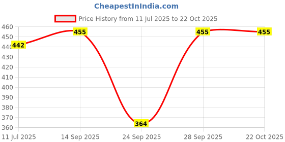 flipkart.com tesmezy Women Shapewear tesmezy Price History Graph from 11 Jul 2025 to 21 Oct 2025