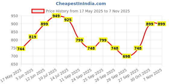 flipkart.com oliveware Teso with Bottle (Blue-Pro) 4 Containers Lunch Box oliveware Price History Graph from 17 May 2025 to 5 Nov 2025