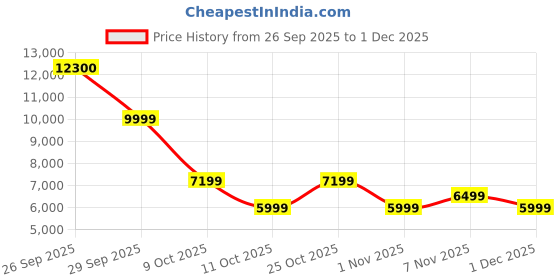 flipkart.com tesora T0003-AF-A Air Fryer tesora Price History Graph from 26 Sep 2025 to 1 Dec 2025