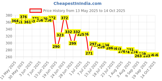 flipkart.com tesot Empty Cutlery Holder Case tesot Price History Graph from 13 May 2025 to 13 Oct 2025