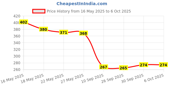 flipkart.com tesot Empty Cutlery Holder Case tesot Price History Graph from 16 May 2025 to 6 Oct 2025