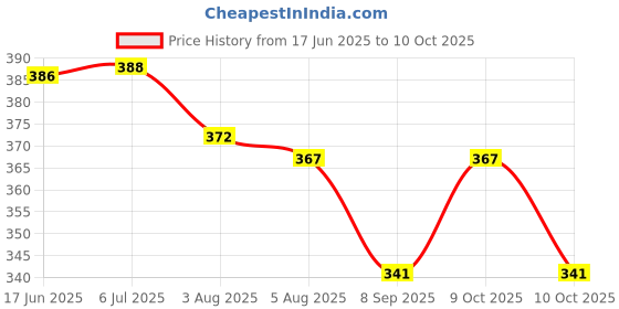 flipkart.com tesot Empty Cutlery Holder Case tesot Price History Graph from 17 Jun 2025 to 9 Oct 2025