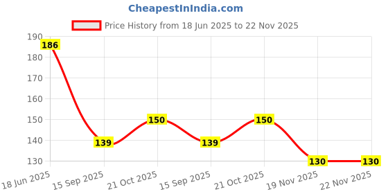 flipkart.com tesot Red Silicon Tray Tray Serving Set tesot Price History Graph from 18 Jun 2025 to 22 Nov 2025
