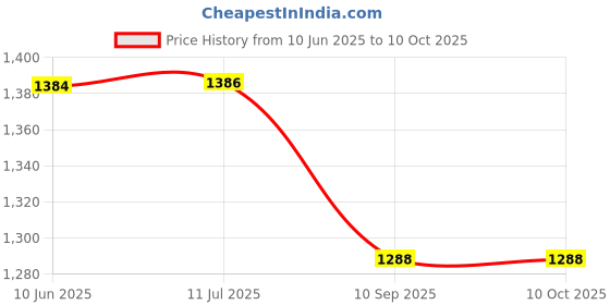 flipkart.com tessco 6000 mAh Power Bank tessco Price History Graph from 10 Jun 2025 to 10 Oct 2025