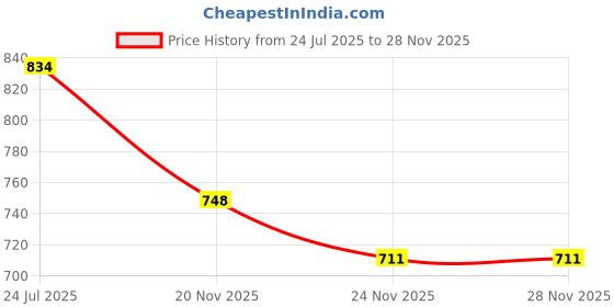 flipkart.com Tessco GU-333 1 M Metal Cable for iPhone (IP5) Fitting Connector tessco Price History Graph from 24 Jul 2025 to 28 Nov 2025
