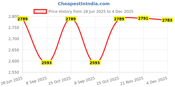 flipkart.com Tessco I-BUDS-411 Wireless Earbuds - Black Smart Headphones Price History Graph from 28 Jun 2025 to 4 Dec 2025