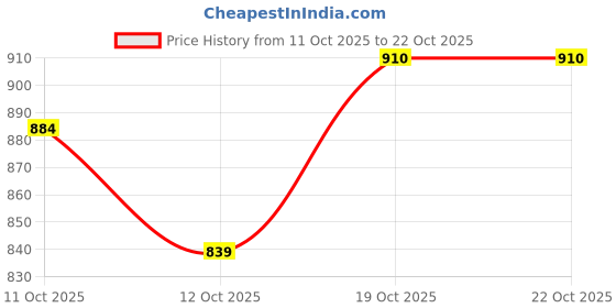 flipkart.com tessora Women Loose Fit High Rise Black Jeans tessora Price History Graph from 11 Oct 2025 to 21 Oct 2025
