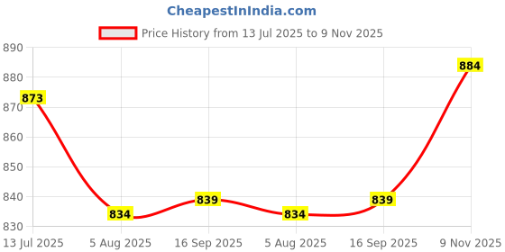 flipkart.com tessora Women Loose Fit High Rise Light Blue Jeans tessora Price History Graph from 13 Jul 2025 to 9 Nov 2025