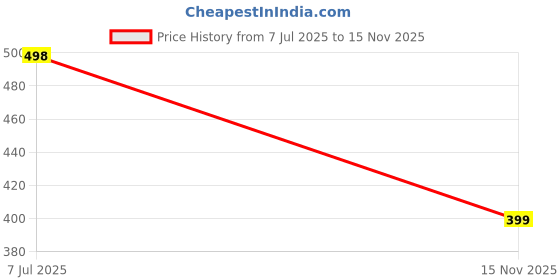 flipkart.com tessora Women Regular Fit Black Cotton Blend Trousers tessora Price History Graph from 7 Jul 2025 to 15 Nov 2025