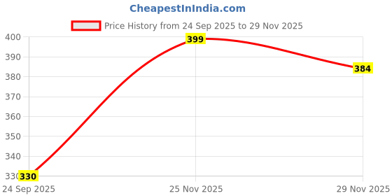 flipkart.com tessora Women Regular Fit Black Cotton Blend Trousers tessora Price History Graph from 24 Sep 2025 to 29 Nov 2025