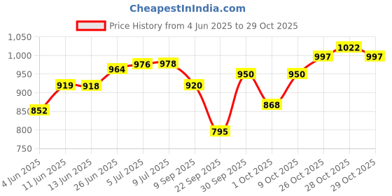 flipkart.com sam sports TEST Batting Gloves sam sports Price History Graph from 4 Jun 2025 to 29 Oct 2025