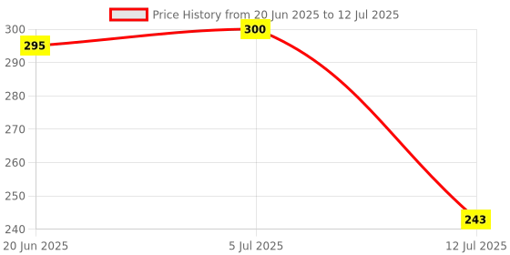 flipkart.com nitya Test Light Car Circuit Tester Probe Lamp Voltage Digital Voltage Tester nitya Price History Graph from 20 Jun 2025 to 12 Jul 2025
