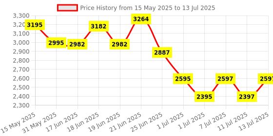 flipkart.com ingco Test Pencil, Infrared Thermometer, Automatic Wire Stripper, Electrical Tool Kit Digital Multimeter ingco Price History Graph from 15 May 2025 to 13 Jul 2025
