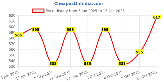 flipkart.com test Printed Viscose Women Harem Pants test Price History Graph from 3 Jun 2025 to 13 Oct 2025