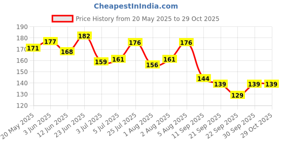 flipkart.com crazygol Test Tube Cleaning Brush Black pack of 3 crazygol Price History Graph from 20 May 2025 to 29 Oct 2025