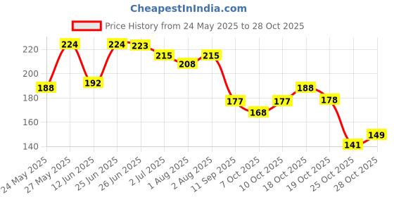 flipkart.com crazygol Test Tube Cleaning Brush Black pack of 6 crazygol Price History Graph from 24 May 2025 to 28 Oct 2025