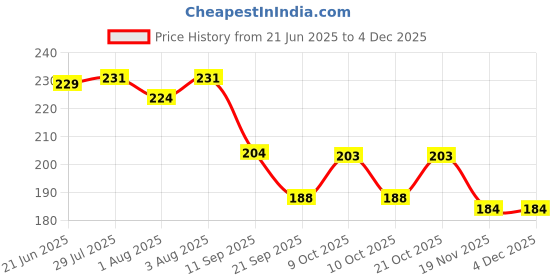 flipkart.com eiliaz Test Tube Hand Soap Tablets for Children/Adults 4 IN PACK eiliaz Price History Graph from 21 Jun 2025 to 1 Dec 2025