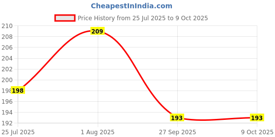 flipkart.com parshv Test Tube Holder on wooden handle Chromium Plating [rust free], Pack of 4 pc Test Tube Clamp parshv Price History Graph from 25 Jul 2025 to 9 Oct 2025