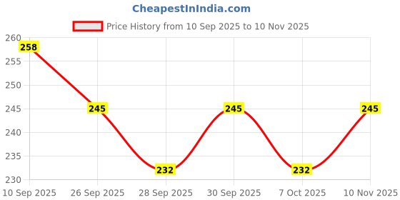 flipkart.com thyrocare Test Tube Holder Plastic Test Tube Rack thyrocare Price History Graph from 10 Sep 2025 to 10 Nov 2025