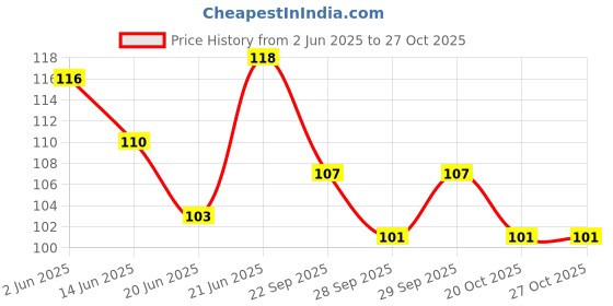 flipkart.com cisca Test Tube Holder with wooden handle for holding test tubes (Pack Of 1) Test Tube Clamp cisca Price History Graph from 2 Jun 2025 to 27 Oct 2025