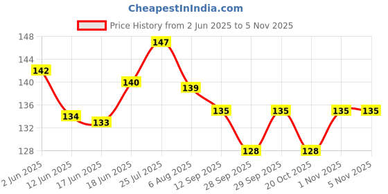 flipkart.com cisca Test Tube Holder with wooden handle for holding test tubes (Pack Of 2) Test Tube Clamp cisca Price History Graph from 2 Jun 2025 to 4 Nov 2025