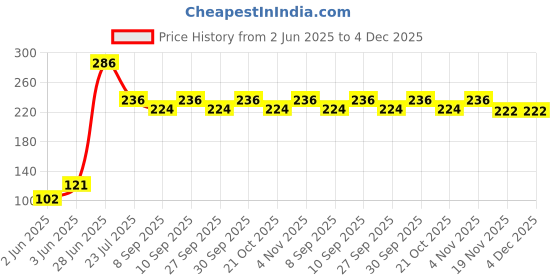 flipkart.com pmw Test Tube Holders - 5 Pieces Test Tube Clamp pmw Price History Graph from 2 Jun 2025 to 3 Dec 2025