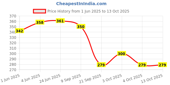flipkart.com excliq Test Tube Stand or Rack for laboratory 3 TIER, 18 mm 40 Holes (Pack of 1) Aluminum Test Tube Rack excliq Price History Graph from 1 Jun 2025 to 13 Oct 2025