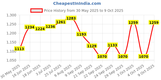 flipkart.com s g sports TEST WHITE Batting Gloves s g sports Price History Graph from 30 May 2025 to 9 Oct 2025