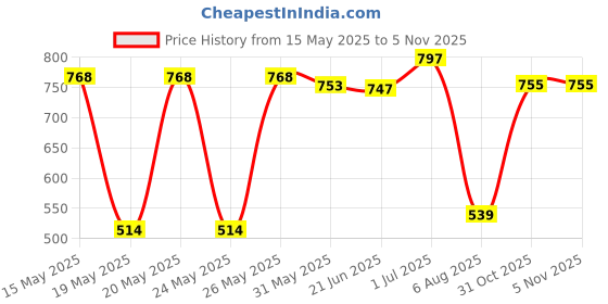 flipkart.com sg 'Test' Wicket Keeping Wicket Keeping Gloves sg Price History Graph from 15 May 2025 to 5 Nov 2025