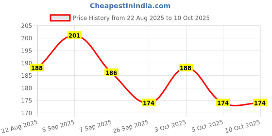 flipkart.com prachi enterprise tester Analog Voltage Tester prachi enterprise Price History Graph from 22 Aug 2025 to 9 Oct 2025