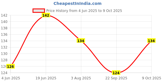 flipkart.com kinshu tester pen Digital Voltage Tester kinshu Price History Graph from 4 Jun 2025 to 9 Oct 2025