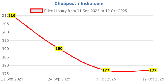 flipkart.com pace-innovations Tester pen for electric power testing and voltage tester Analog Voltage Tester pace-innovations Price History Graph from 11 Sep 2025 to 12 Oct 2025