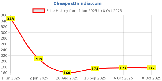 flipkart.com inditrust Tester pen touchless voltage tester Analog Voltage Tester inditrust Price History Graph from 1 Jun 2025 to 7 Oct 2025