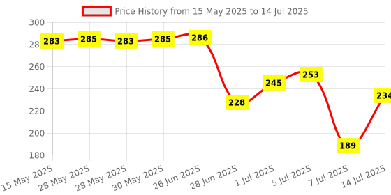 flipkart.com taparia TESTER/SCREWDRIVER Digital Voltage Tester taparia Price History Graph from 15 May 2025 to 14 Jul 2025