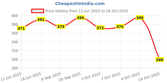 flipkart.com end2end nutrition Testo-10X & PerformaX Ultimate Testosterone Booster Supplement Combo end2end nutrition Price History Graph from 11 Jun 2025 to 16 Oct 2025