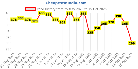 flipkart.com end2end nutrition Testo 10X Natural Testosterone Booster Supplement with 10 Potent Ingredients end2end nutrition Price History Graph from 25 May 2025 to 15 Oct 2025
