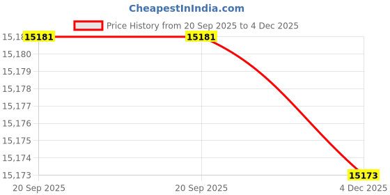 flipkart.com testo 206-pH3 Digital pH Meter testo Price History Graph from 20 Sep 2025 to 4 Dec 2025