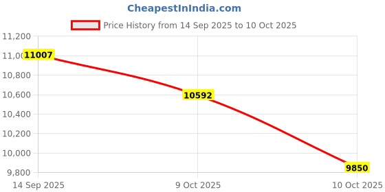 flipkart.com testo 540-J Digital Multimeter testo Price History Graph from 14 Sep 2025 to 10 Oct 2025