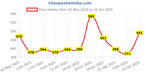flipkart.com herbal max Testo Support Tablet with Gokshura, Safed Musli, L-Arginine Natural ingredients herbal max Price History Graph from 25 May 2025 to 31 Oct 2025