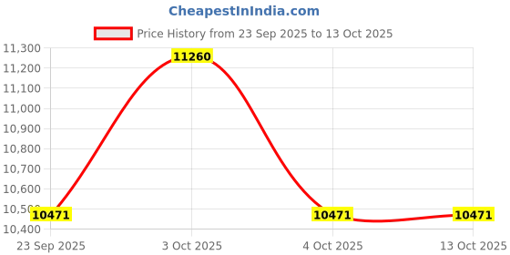flipkart.com testo Testo610 Hydrometer testo Price History Graph from 23 Sep 2025 to 12 Oct 2025