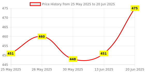 flipkart.com tata 1mg Testosterone Booster Advanced Tablet, Supports Strength & Stamina, For Men tata 1mg Price History Graph from 25 May 2025 to 20 Jun 2025