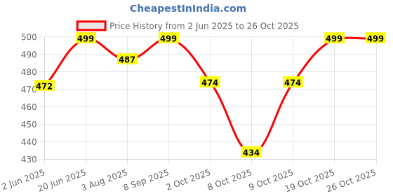 flipkart.com carbamide forte Testosterone Booster for Men with Tribulus Terrestris & Ashwagandha 1000mg carbamide forte Price History Graph from 2 Jun 2025 to 26 Oct 2025